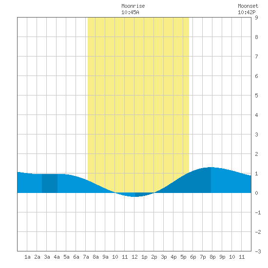 Freeport tide chart for Saturday, January 4, 2025