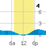 Freeport tide chart for Saturday, January 4, 2025