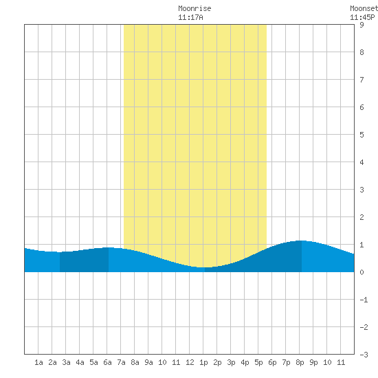 Freeport tide chart for Sunday, January 5, 2025