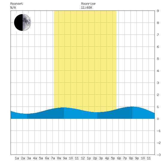 Freeport tide chart for Monday, January 6, 2025