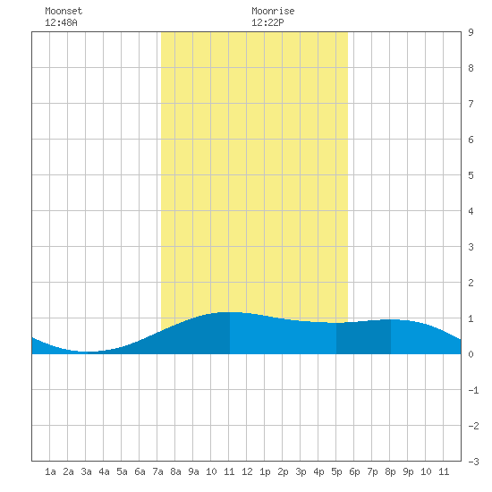 Freeport tide chart for Tuesday, January 7, 2025