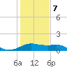 Freeport tide chart for Tuesday, January 7, 2025