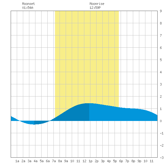 Freeport tide chart for Wednesday, January 8, 2025