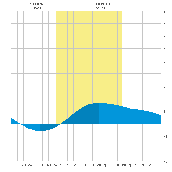 Freeport tide chart for Thursday, January 9, 2025