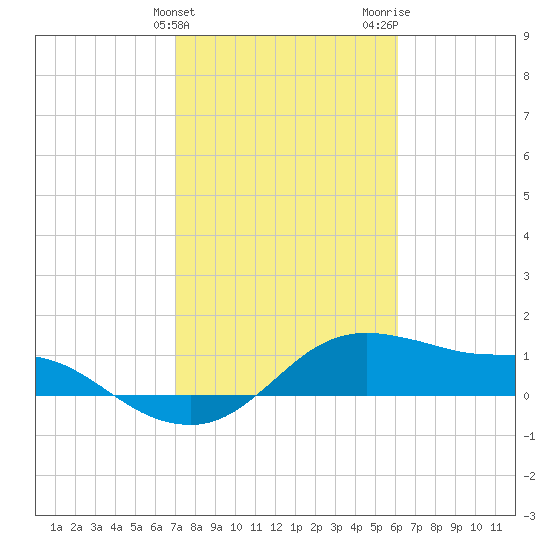 Freeport tide chart for Monday, February 10, 2025