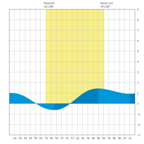 Freeport tide chart for Tuesday, February 11, 2025