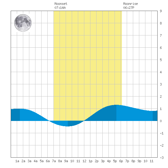Freeport tide chart for Wednesday, February 12, 2025