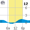 Freeport tide chart for Wednesday, February 12, 2025