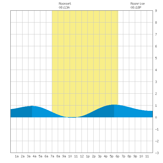 Freeport tide chart for Friday, February 14, 2025