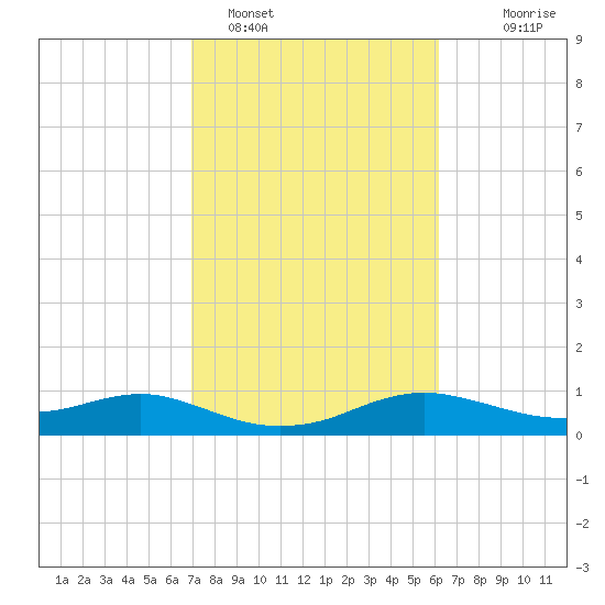 Freeport tide chart for Saturday, February 15, 2025
