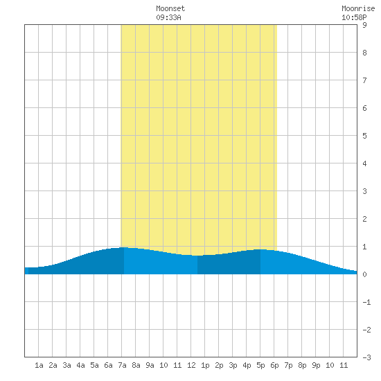 Freeport tide chart for Monday, February 17, 2025