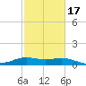Freeport tide chart for Monday, February 17, 2025