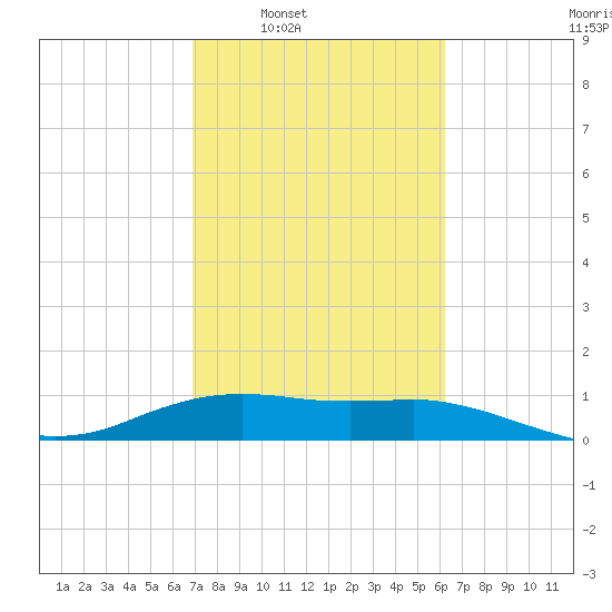 Freeport tide chart for Tuesday, February 18, 2025