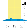 Freeport tide chart for Tuesday, February 18, 2025