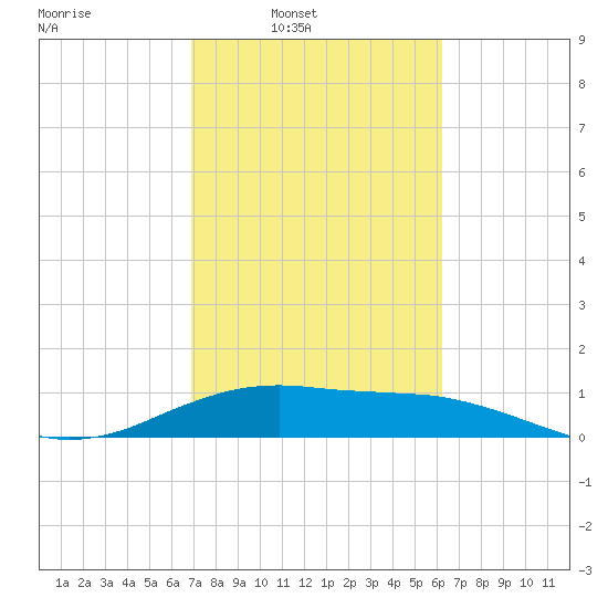 Freeport tide chart for Wednesday, February 19, 2025