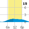 Freeport tide chart for Wednesday, February 19, 2025
