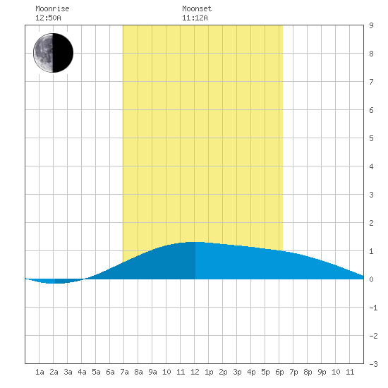 Freeport tide chart for Thursday, February 20, 2025