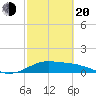 Freeport tide chart for Thursday, February 20, 2025