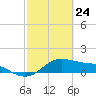 Freeport tide chart for Monday, February 24, 2025