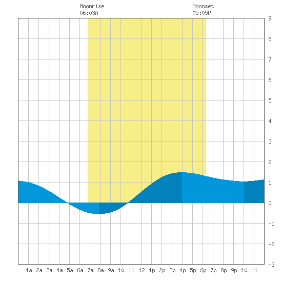 Freeport tide chart for Wednesday, February 26, 2025