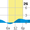 Freeport tide chart for Wednesday, February 26, 2025