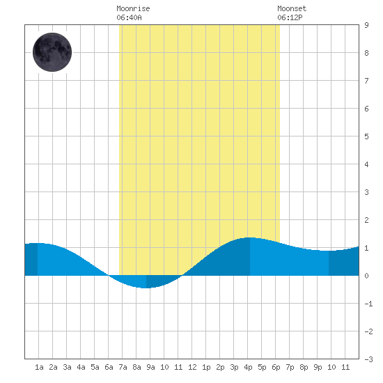Freeport tide chart for Thursday, February 27, 2025