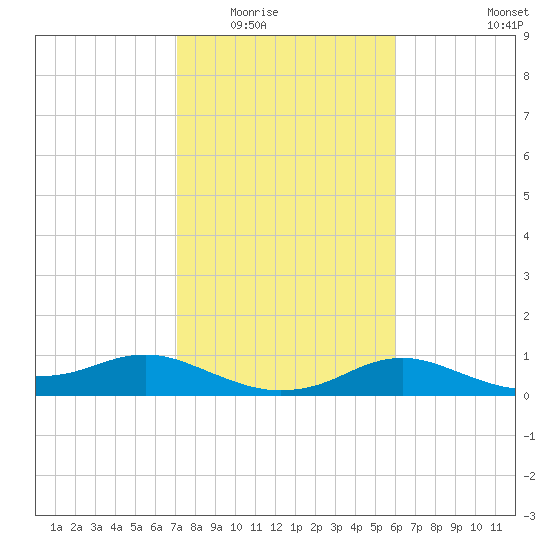 Freeport tide chart for Sunday, February 2, 2025