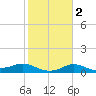 Freeport tide chart for Sunday, February 2, 2025