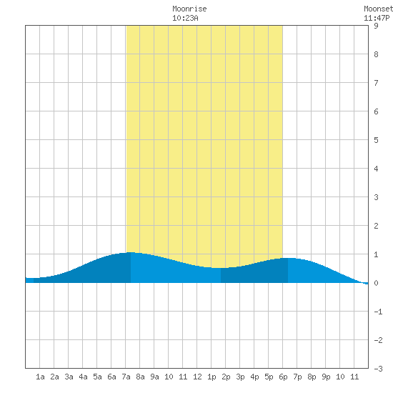 Freeport tide chart for Monday, February 3, 2025