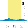Freeport tide chart for Monday, February 3, 2025