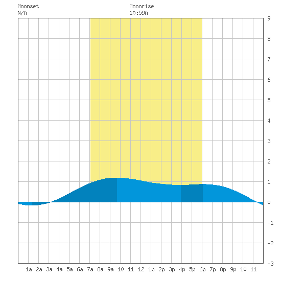 Freeport tide chart for Tuesday, February 4, 2025