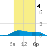 Freeport tide chart for Tuesday, February 4, 2025