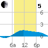 Freeport tide chart for Wednesday, February 5, 2025