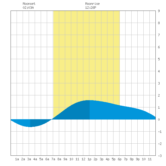 Freeport tide chart for Thursday, February 6, 2025