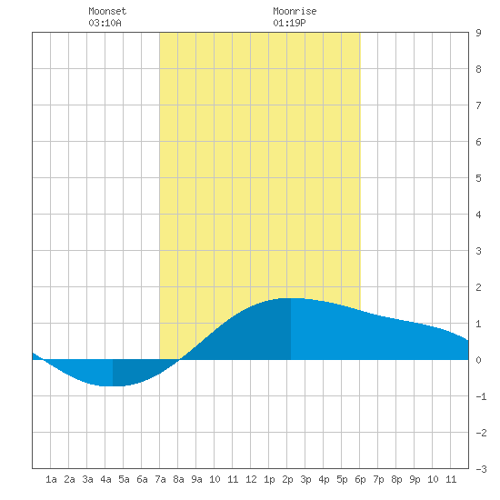 Freeport tide chart for Friday, February 7, 2025