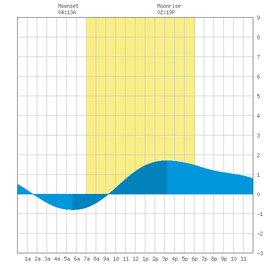 Freeport tide chart for Saturday, February 8, 2025