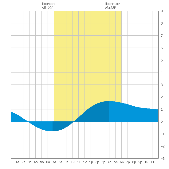 Freeport tide chart for Sunday, February 9, 2025