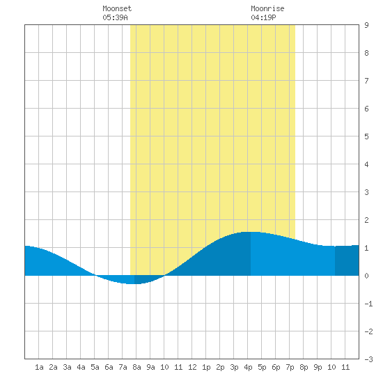 Freeport tide chart for Monday, March 10, 2025
