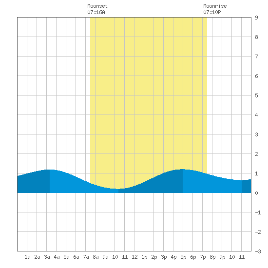 Freeport tide chart for Thursday, March 13, 2025