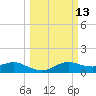 Freeport tide chart for Thursday, March 13, 2025