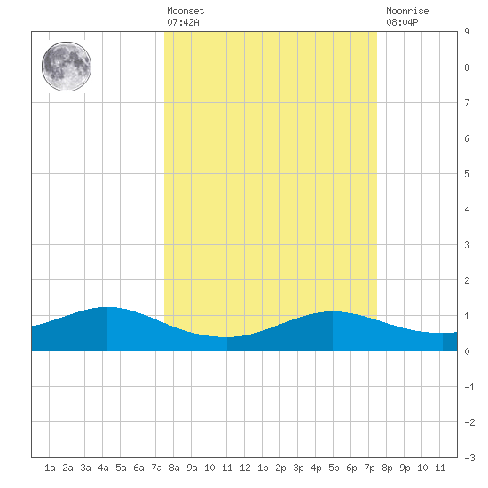 Freeport tide chart for Friday, March 14, 2025