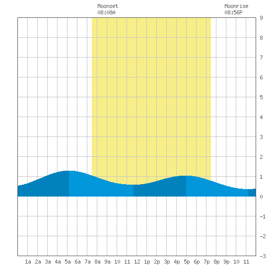 Freeport tide chart for Saturday, March 15, 2025