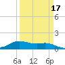 Freeport tide chart for Monday, March 17, 2025