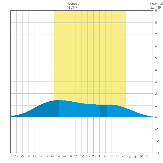 Freeport tide chart for Tuesday, March 18, 2025
