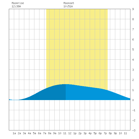 Freeport tide chart for Thursday, March 20, 2025