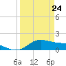 Freeport tide chart for Monday, March 24, 2025