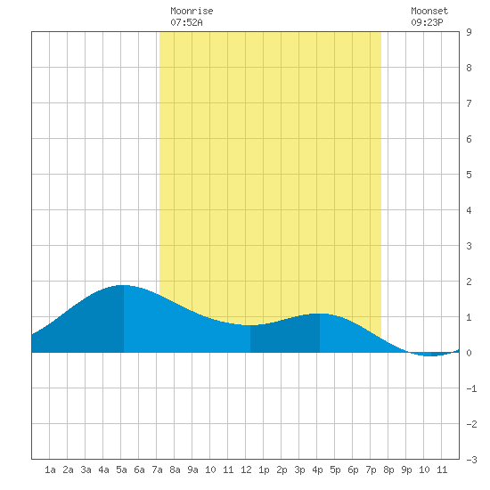 Freeport tide chart for Sunday, March 30, 2025