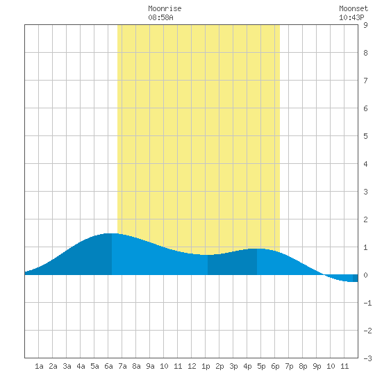 Freeport tide chart for Monday, March 3, 2025