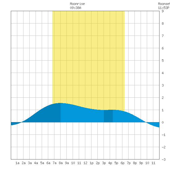 Freeport tide chart for Tuesday, March 4, 2025
