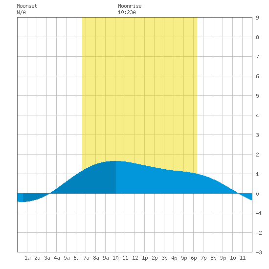 Freeport tide chart for Wednesday, March 5, 2025